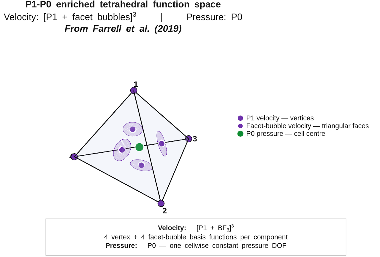 Figure 1: The P1+BF3/P0 function space