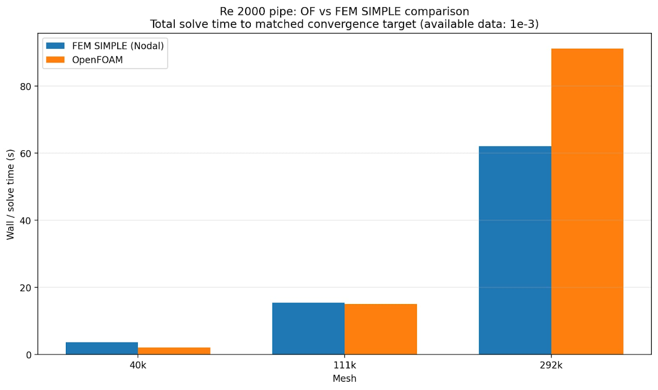 Figure 4: NodalS wall time for convergence vs OpenFOAM