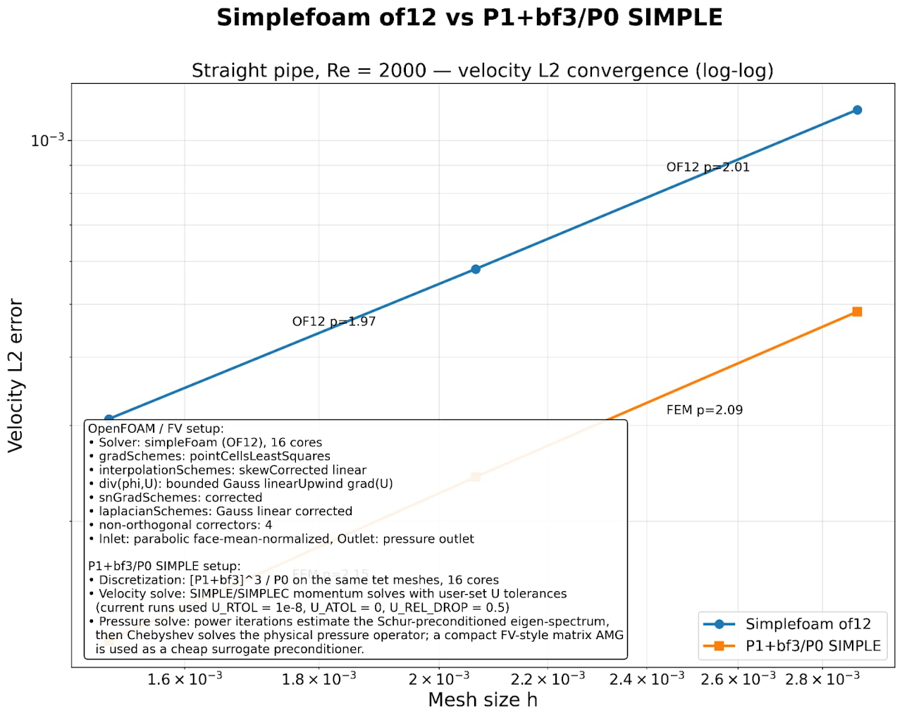 Figure 6: Velocity error vs OpenFOAM (alongwith scheme descriptions)