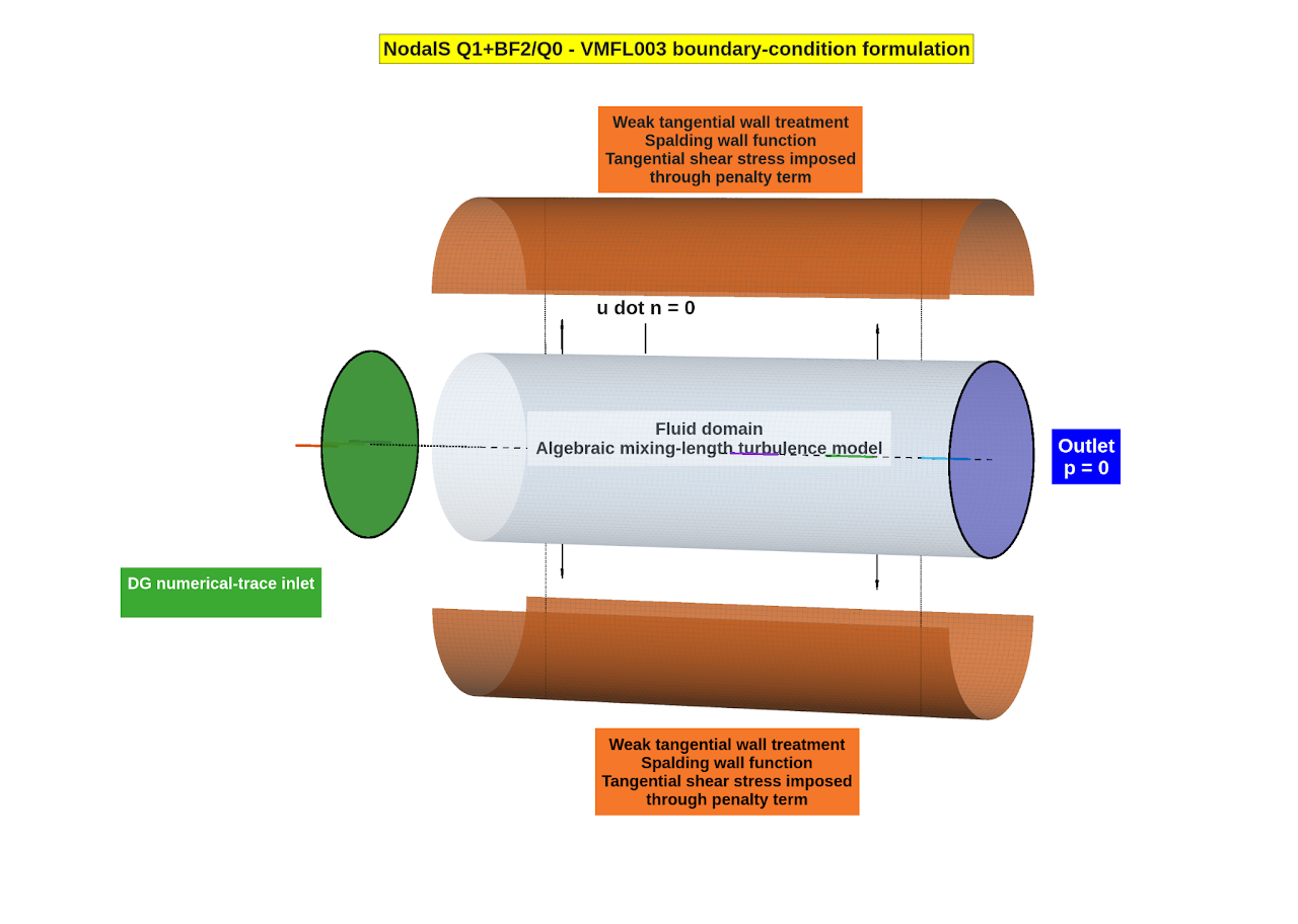 Figure 9: Custom mixed finite-element SIMPLE solver - NodalS