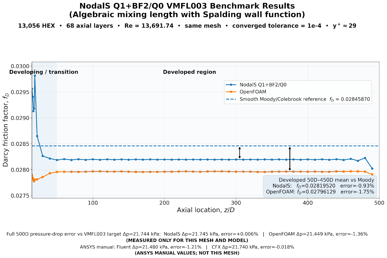 Figure 11: Results of the VMFL003 benchmark for the specific mesh (section 5)