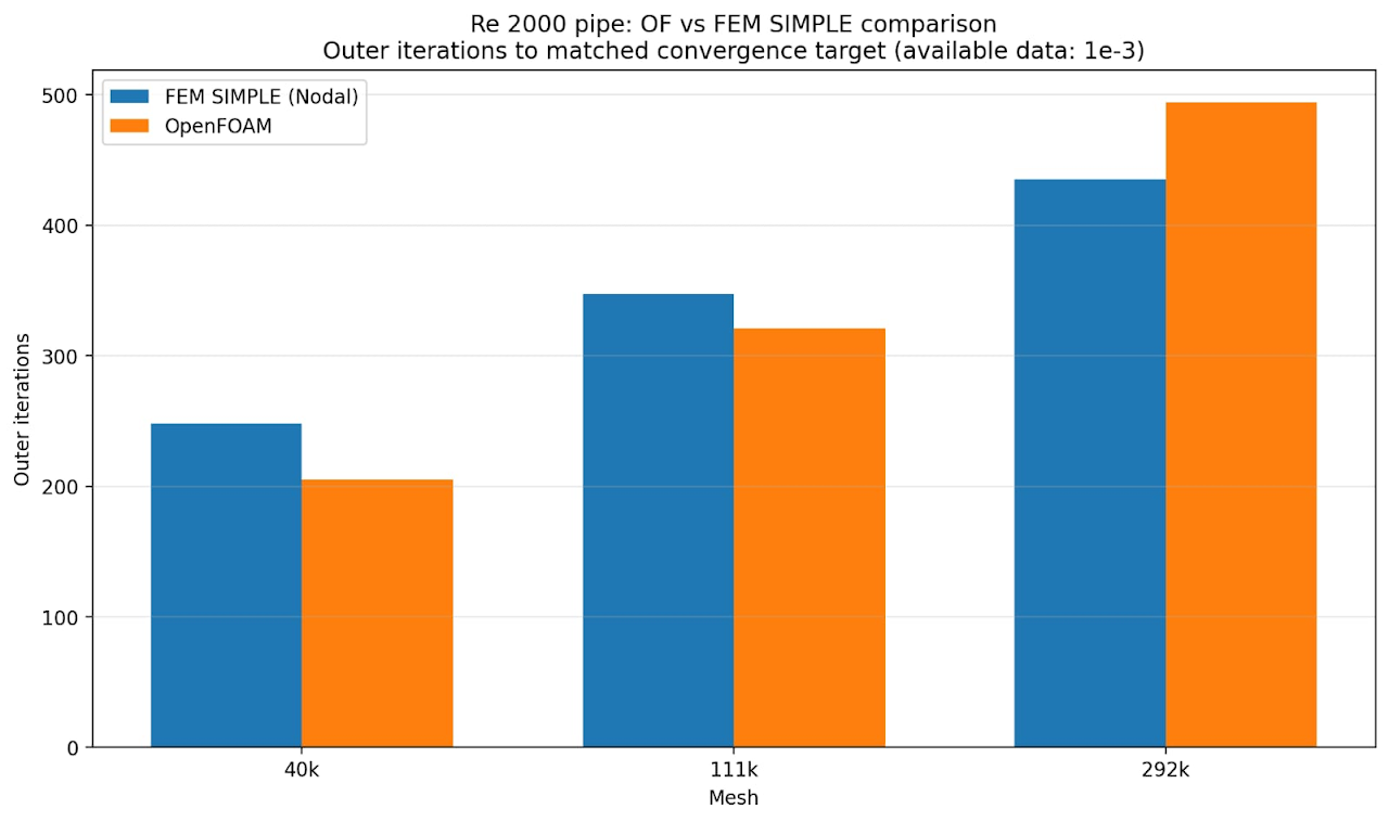 Figure 3: NodalS: Outer iterations for convergence vs OpenFOAM